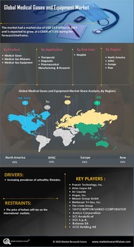 Medical Gases and Equipment Market