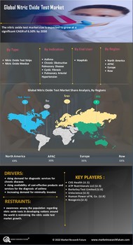 Nitric Oxide Test Market