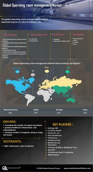 Operating room management Market