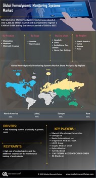 Hemodynamic Monitoring Systems Market