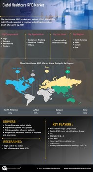 Healthcare RFID Market