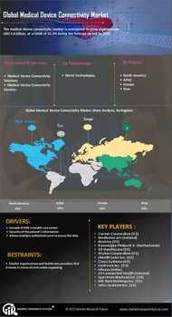 Medical Device Connectivity Market