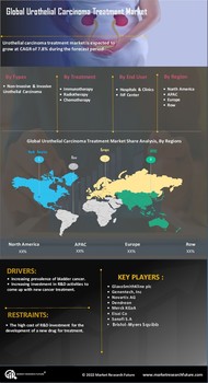 Urothelial Carcinoma Treatment Market