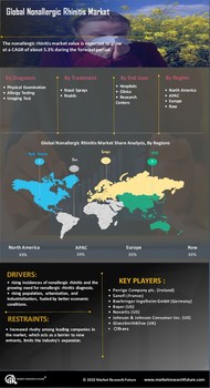 Nonallergic Rhinitis Market