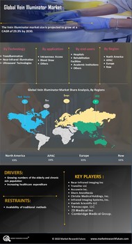Vein illuminator Market