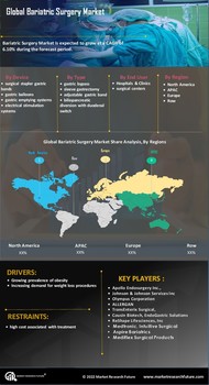 Bariatric Surgery Market