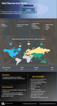 Biopreservation Market