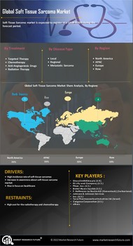 Soft Tissue Sarcoma Market