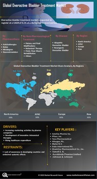 Overactive Bladder Treatment Market