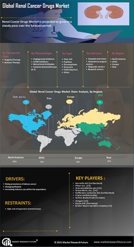 Renal Cancer Drug Market