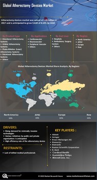 Atherectomy Devices Market