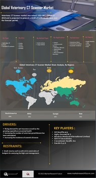 Veterinary CT Scanner Market