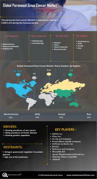 Paranasal Sinus Cancer Market