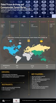 Picture Archiving Communications Systems Market