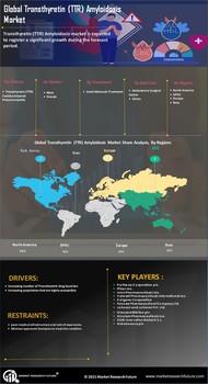 Transthyretin Amyloidosis Market
