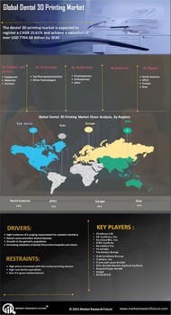 Dental 3D Printing Market