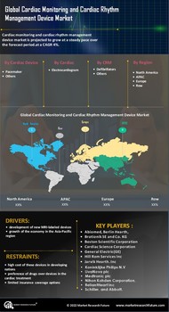 Cardiac Monitoring advance technologies global Market