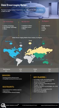 Breast imaging Market