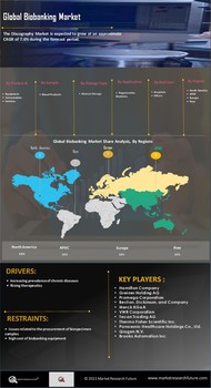 Biobanking Market