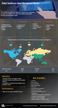 Healthcare Asset Management Market