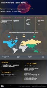 Mitral Valve Stenosis Market