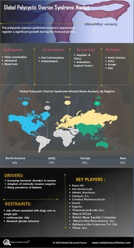 Polycystic Ovarian Syndrome Market