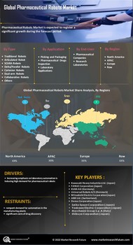 Pharmaceutical Robots Market