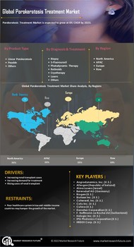 Porokeratosis Market