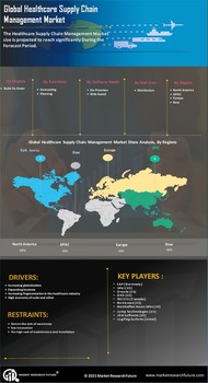 Healthcare Supply Chain Management Market