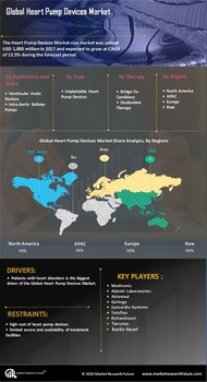 Heart Pump Devices Market