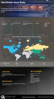Multiplex Assays Market