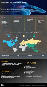 Head and Neck Cancer Market