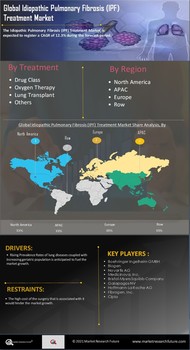 Idiopathic Pulmonary Fibrosis Treatment Market