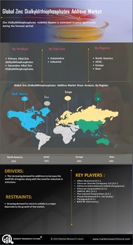 Zinc Dialkyldithiophosphates Additive Market