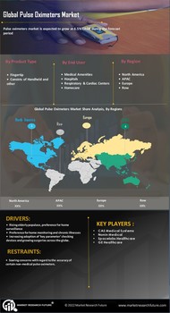 Pulse Oximeters Market