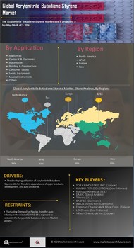 Acrylonitrile Butadiene Styrene Market