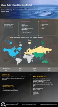 Water-based coatings Market