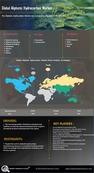 Aliphatic Hydrocarbon Market