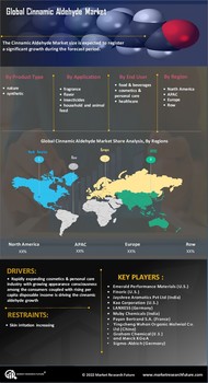 Cinnamic Aldehyde Market