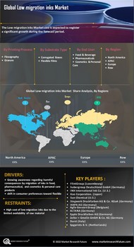Low Migration Inks Market