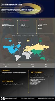 Membranes Market