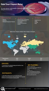 Smart Polymers Market