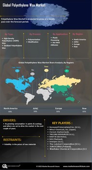 Polyethylene Wax Market