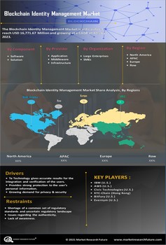 Blockchain Identity Management Market