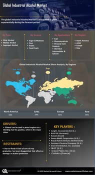 Industrial Alcohol Market