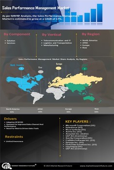 Sales Performance Management Market