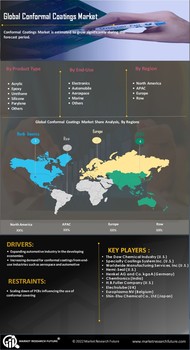 Conformal Coatings Market