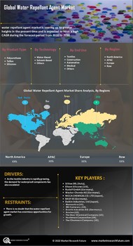 Water Repellent Agent Market