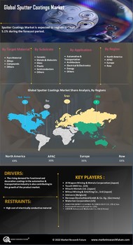 Sputter Coatings Market