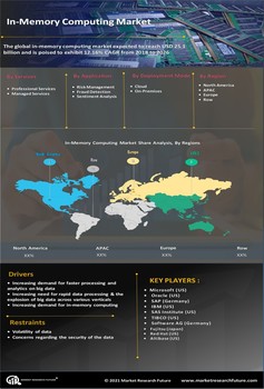 In Memory Computing Market